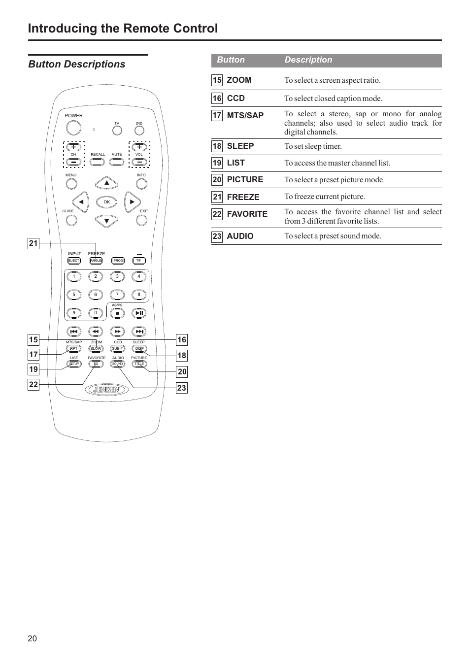 Introducing the remote control, Button descriptions, Button description | Jensen JE3207 User Manual | Page 21 / 42