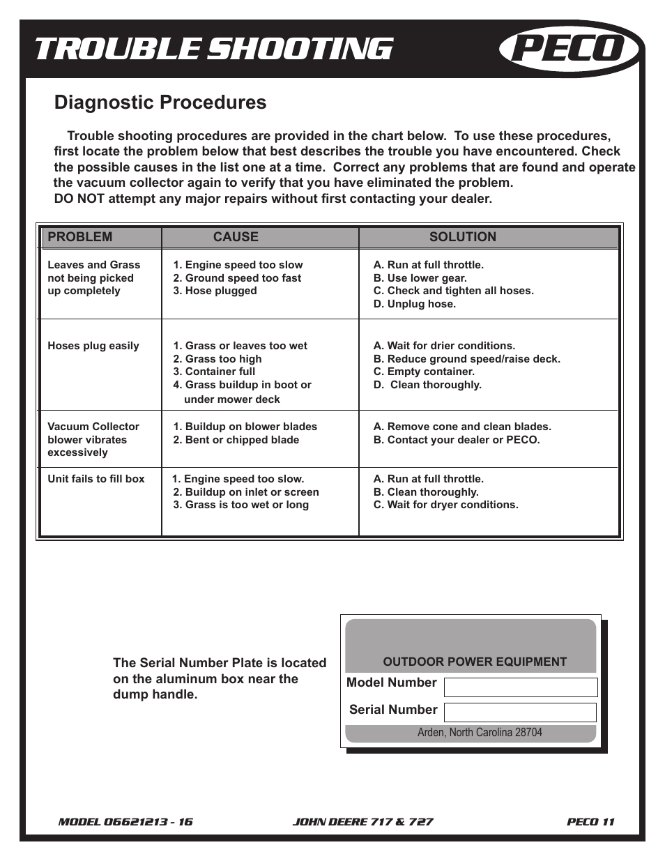 Peco, Trouble shooting, Diagnostic procedures | John Deere 727 Z-TRAK User Manual | Page 11 / 12