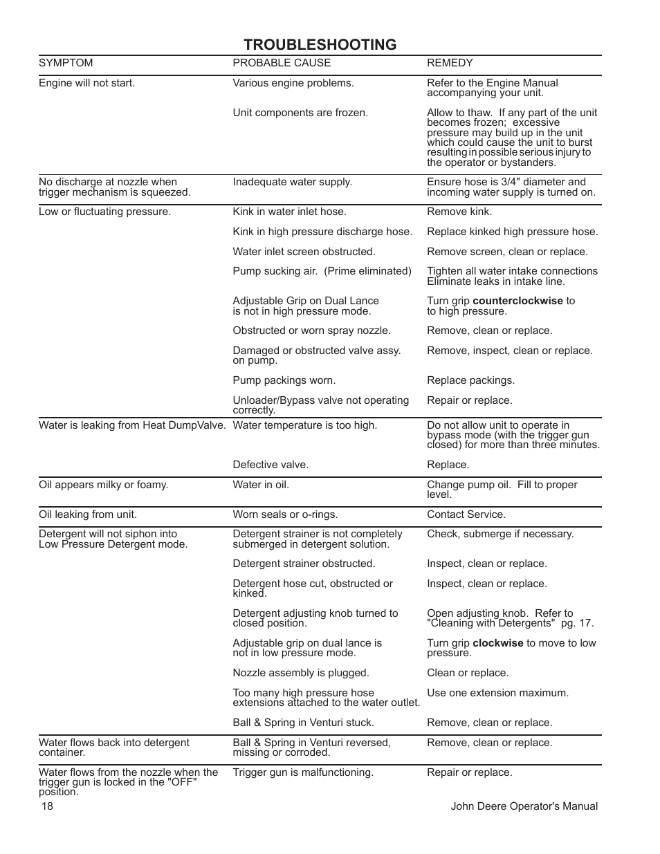 Troubleshooting | John Deere WASHERS AC-3500GHH User Manual | Page 18 / 78