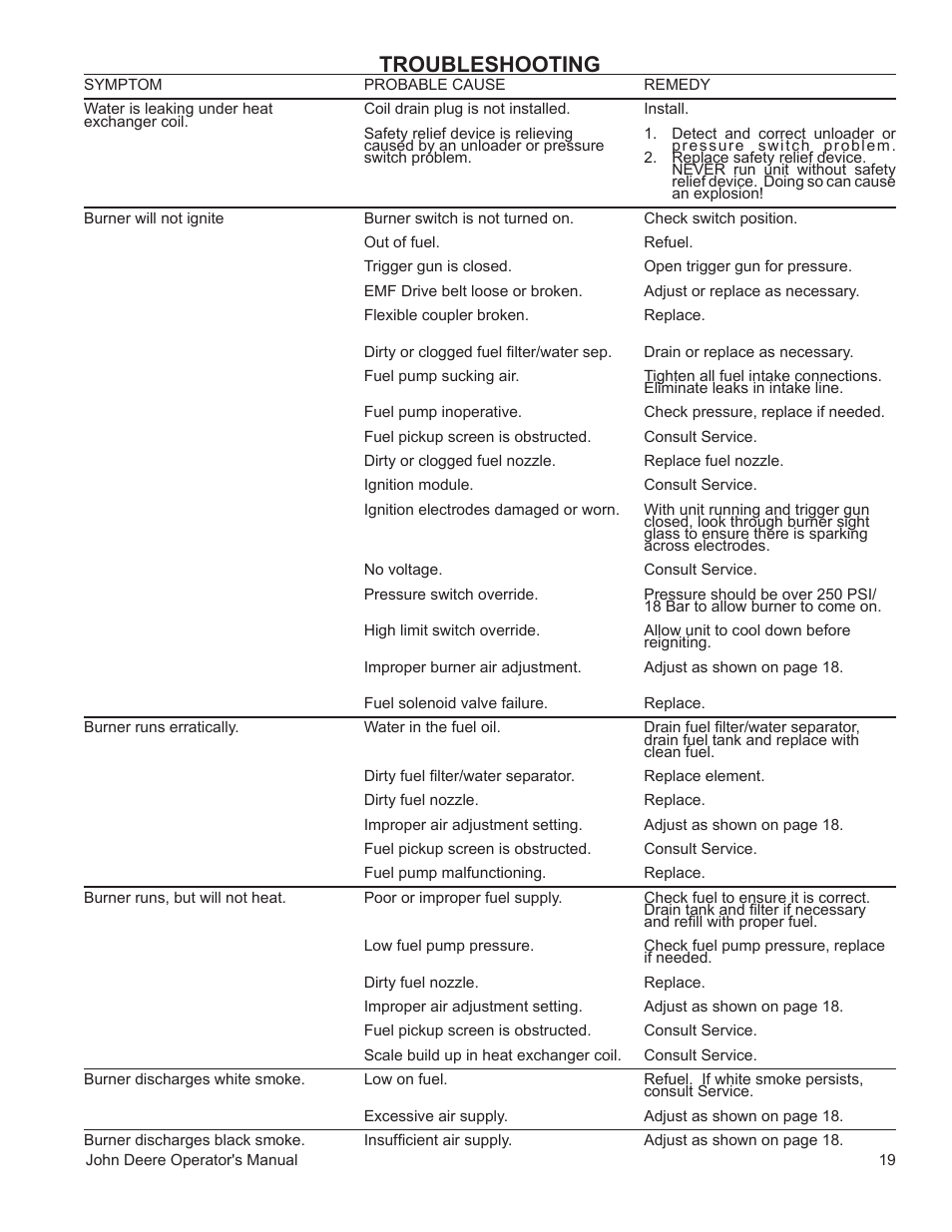 Troubleshooting | John Deere WASHERS AC-3500GHH User Manual | Page 19 / 78