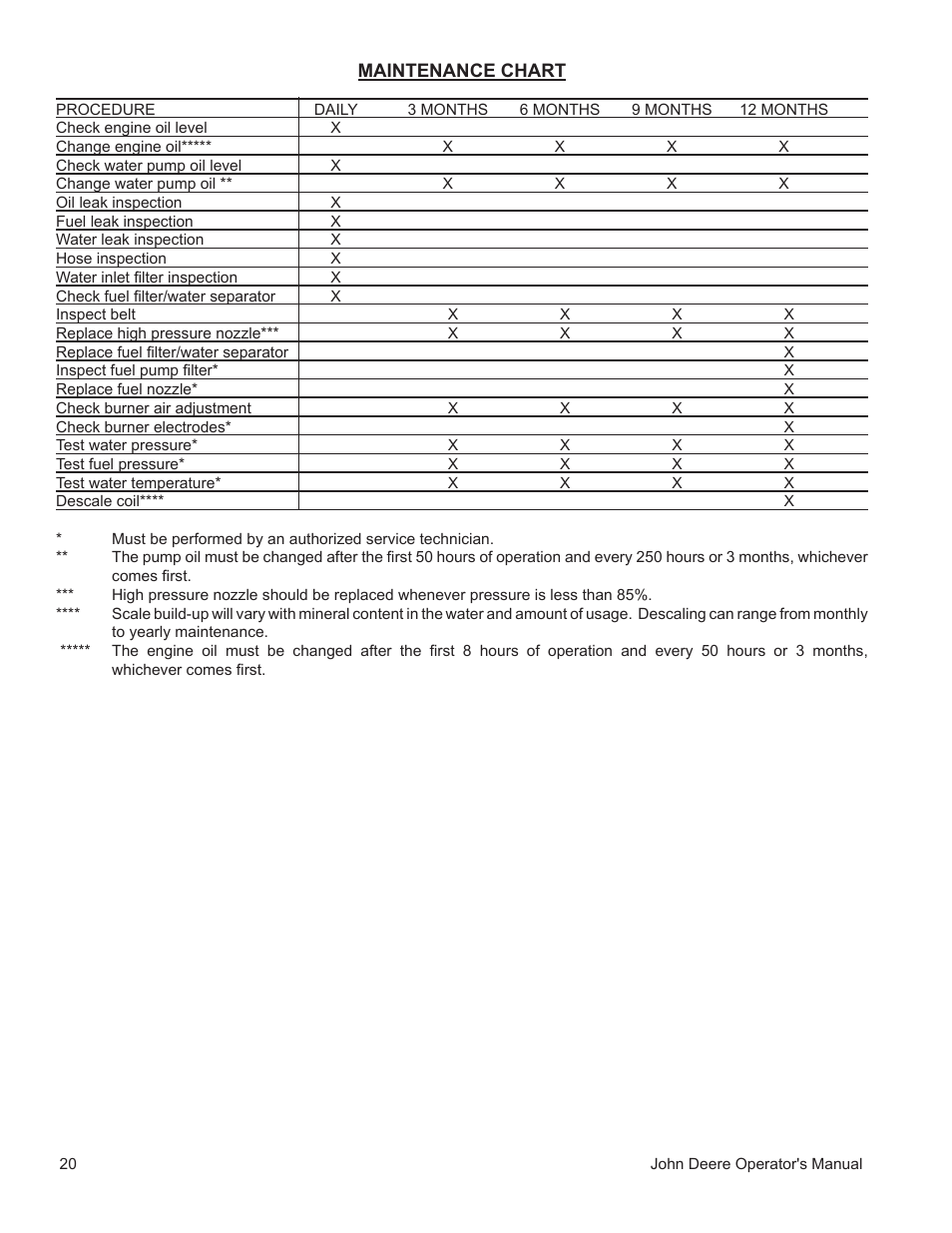 John Deere WASHERS AC-3500GHH User Manual | Page 20 / 78