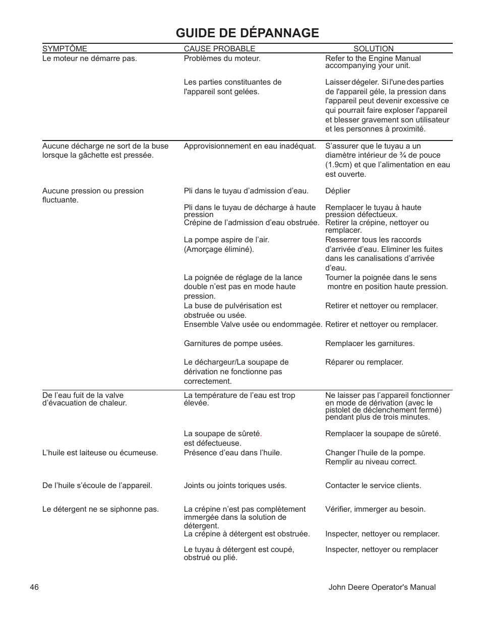 Guide de dépannage | John Deere WASHERS AC-3500GHH User Manual | Page 46 / 78