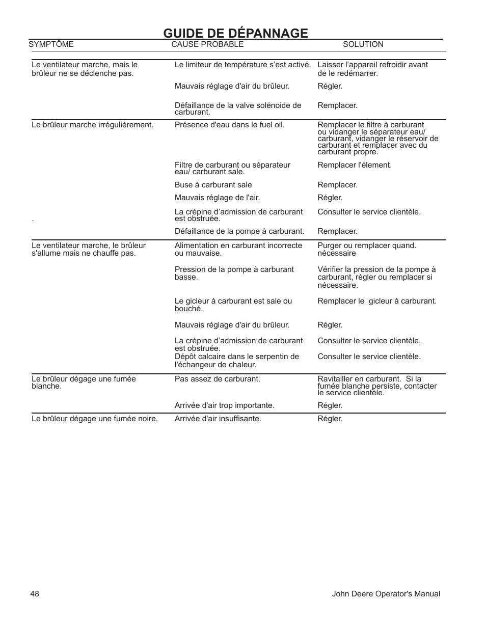 Guide de dépannage | John Deere WASHERS AC-3500GHH User Manual | Page 48 / 78