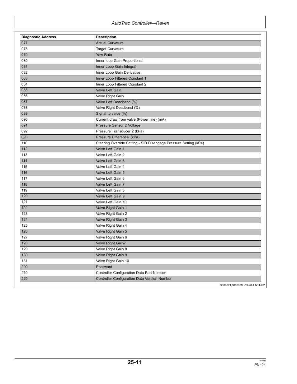 Autotrac controller—raven diagnostic trouble codes | John Deere AUTOTRAC OMPFP11320 User Manual | Page 24 / 72