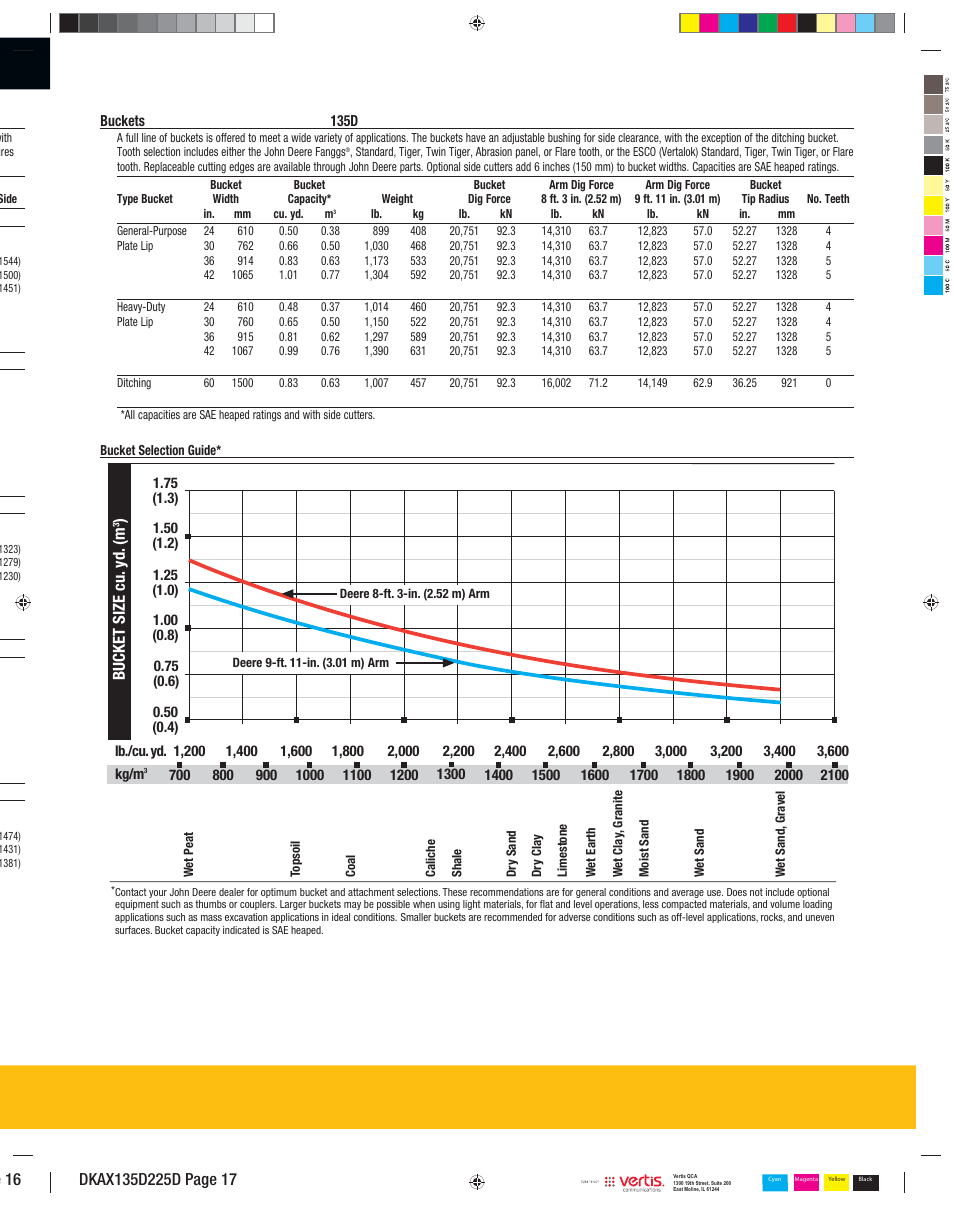 Dkax135d225d_017, Bucket size cu. yd. (m | John Deere 135D User Manual | Page 17 / 24
