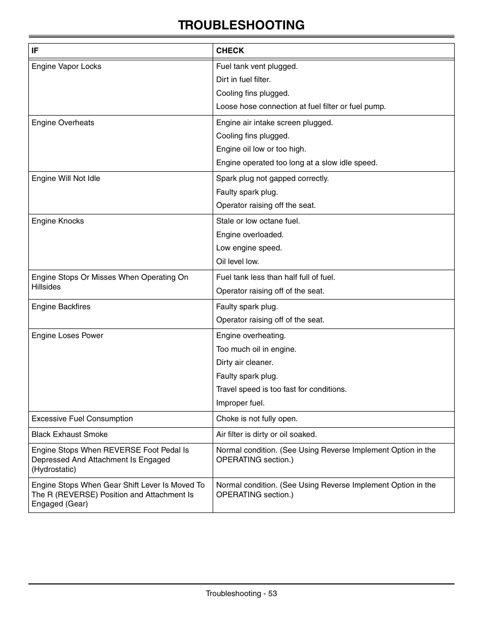 Troubleshooting | John Deere L2048 User Manual | Page 57 / 76