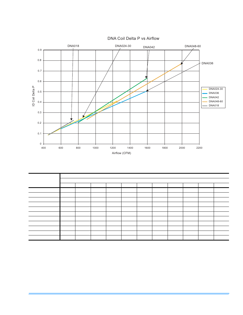 13 dna coil delta p vs. airflow, 13 superheat charging table for dna018 | Johnson Controls AFFINITY 340968-XIM-A-0108 User Manual | Page 19 / 24