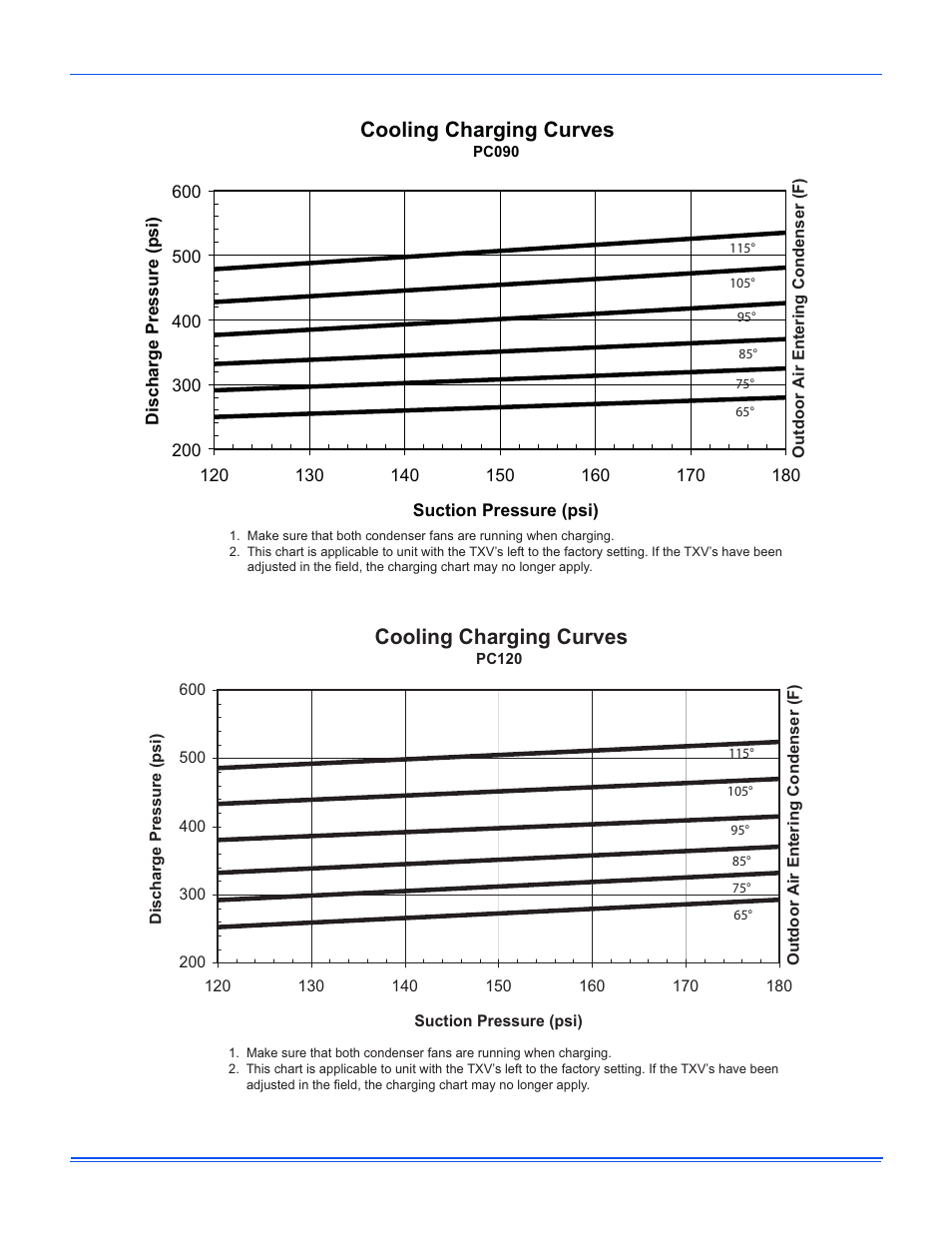 Cooling charging curves | Johnson Controls SA PD 180 THRU 240 User Manual | Page 27 / 33