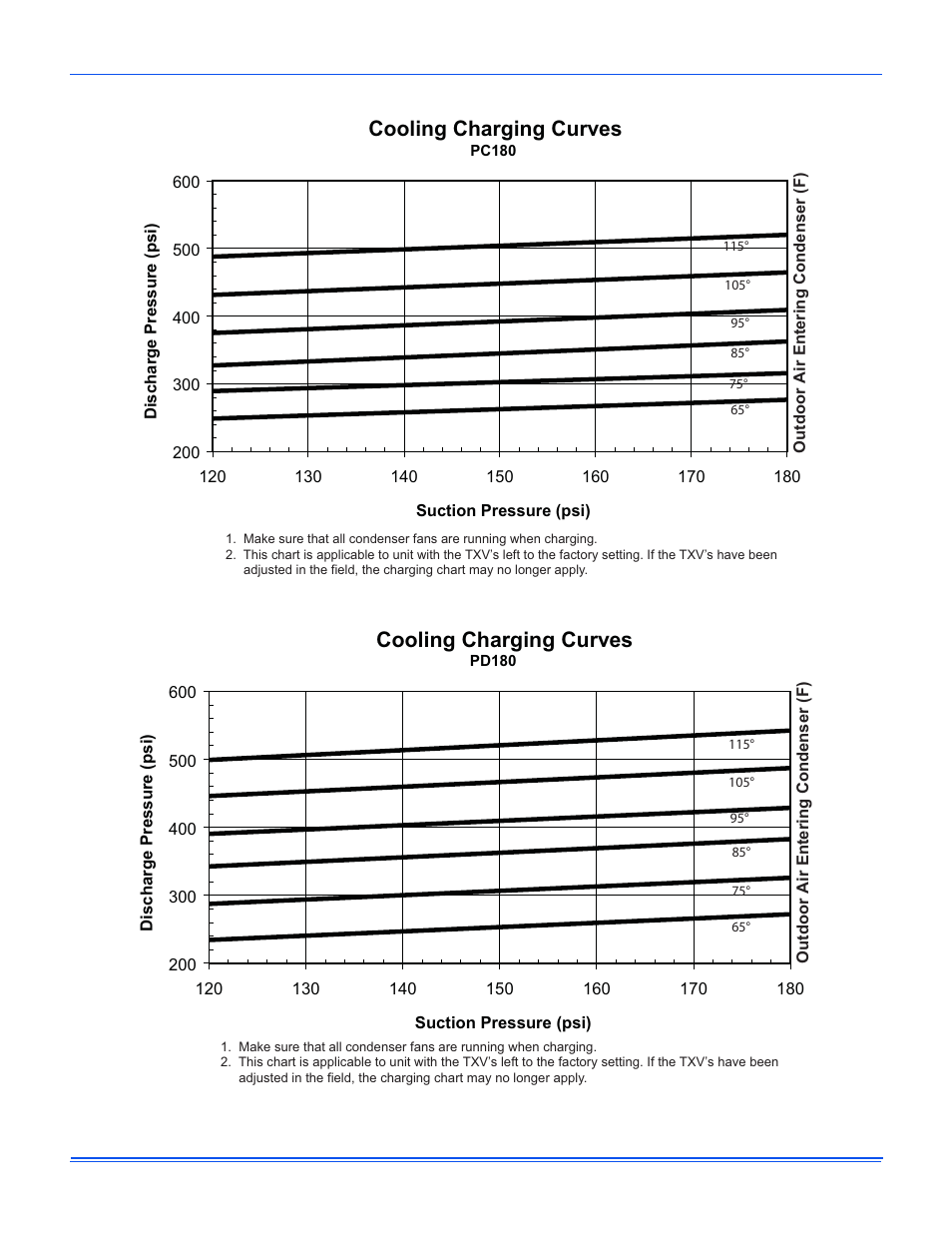Cooling charging curves | Johnson Controls SA PD 180 THRU 240 User Manual | Page 28 / 33
