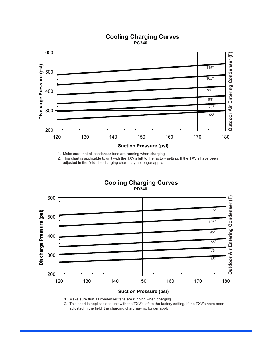 Cooling charging curves | Johnson Controls SA PD 180 THRU 240 User Manual | Page 29 / 33