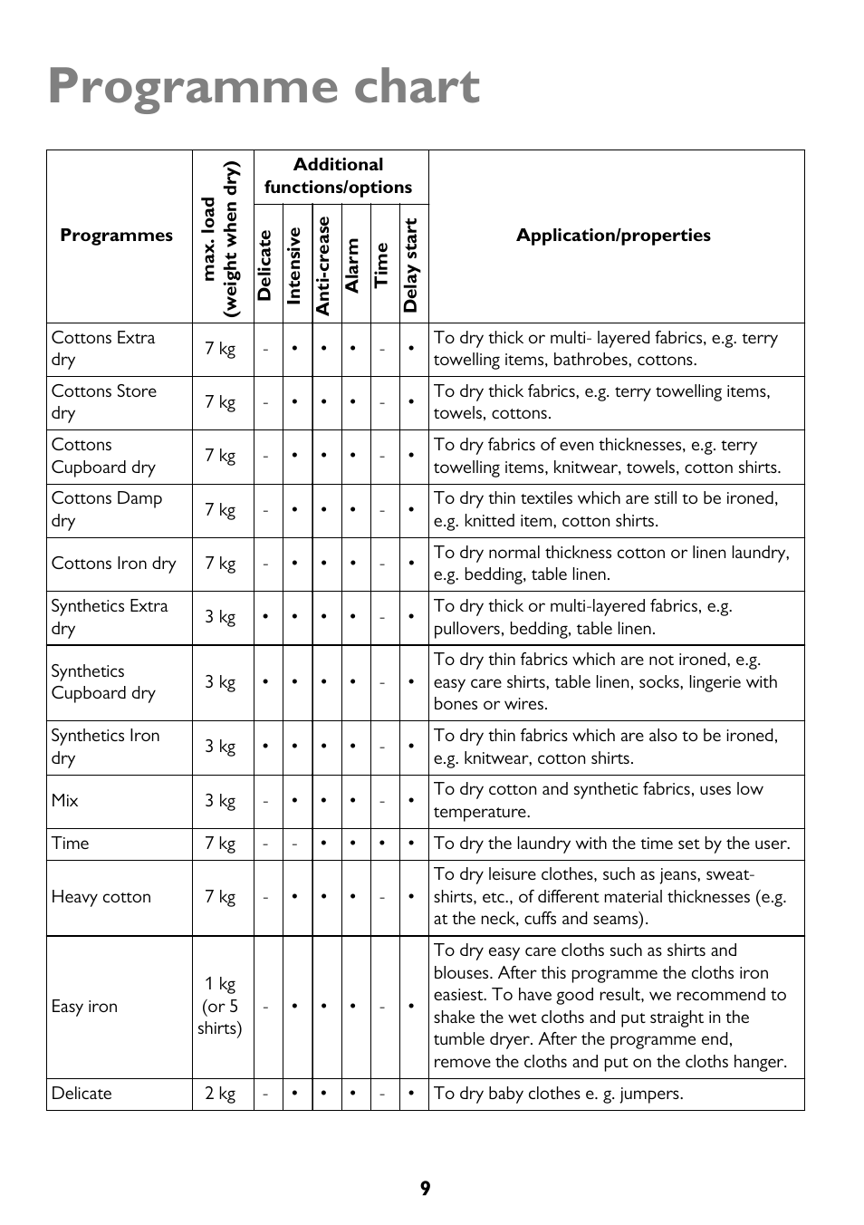 Programme chart | John Lewis JLTDH15 User Manual | Page 9 / 32