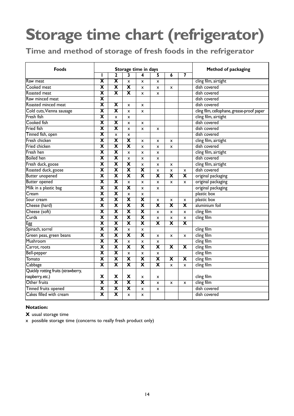 Storage time chart (refrigerator) | John Lewis JLFFW1803 User Manual | Page 14 / 20