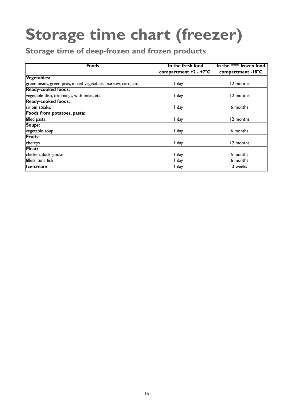 Storage time chart (freezer), Storage time of deep-frozen and frozen products | John Lewis JLFFW1803 User Manual | Page 15 / 20