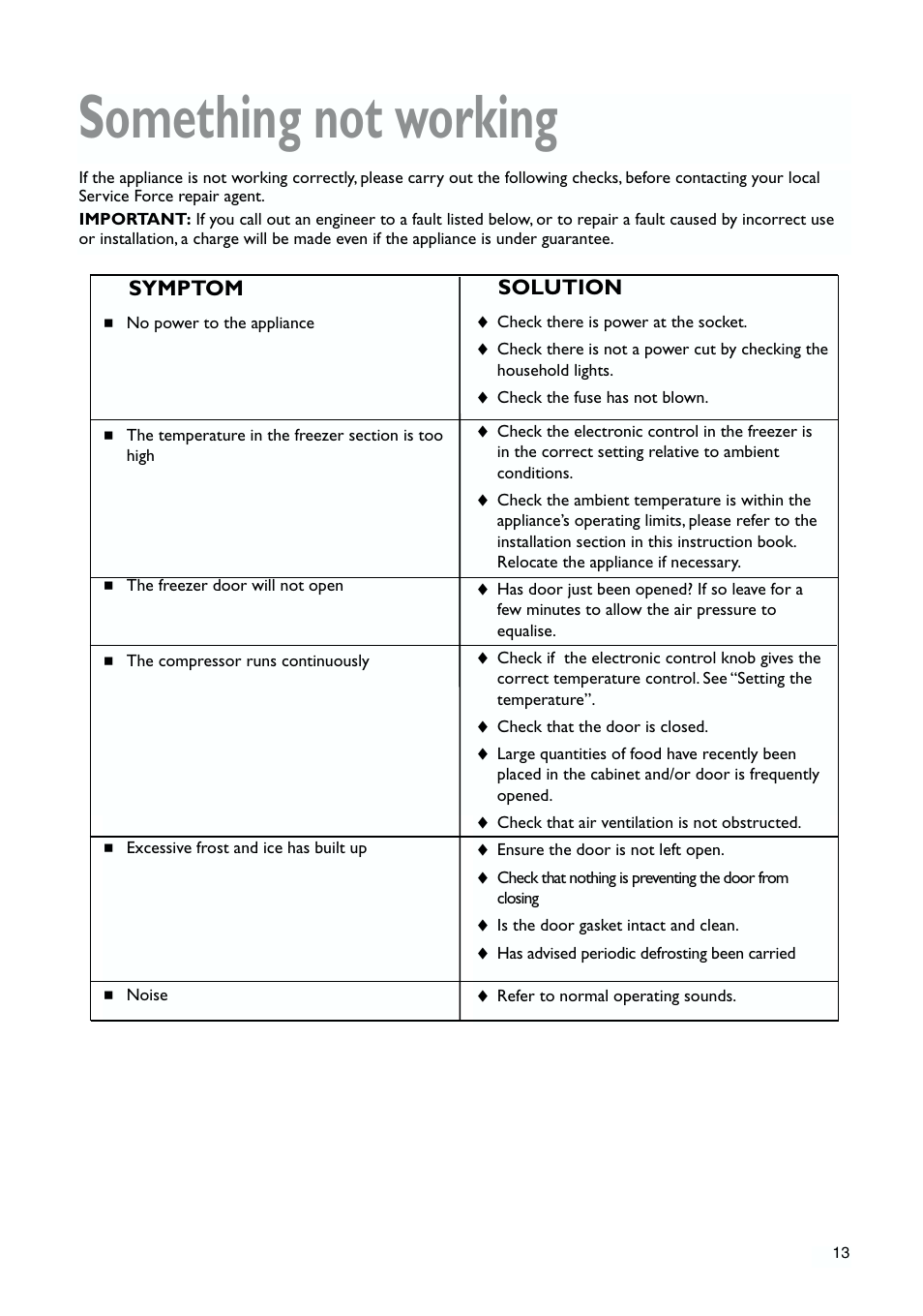 Something not working, Symptom, Solution | John Lewis JLFZW1810 User Manual | Page 13 / 20