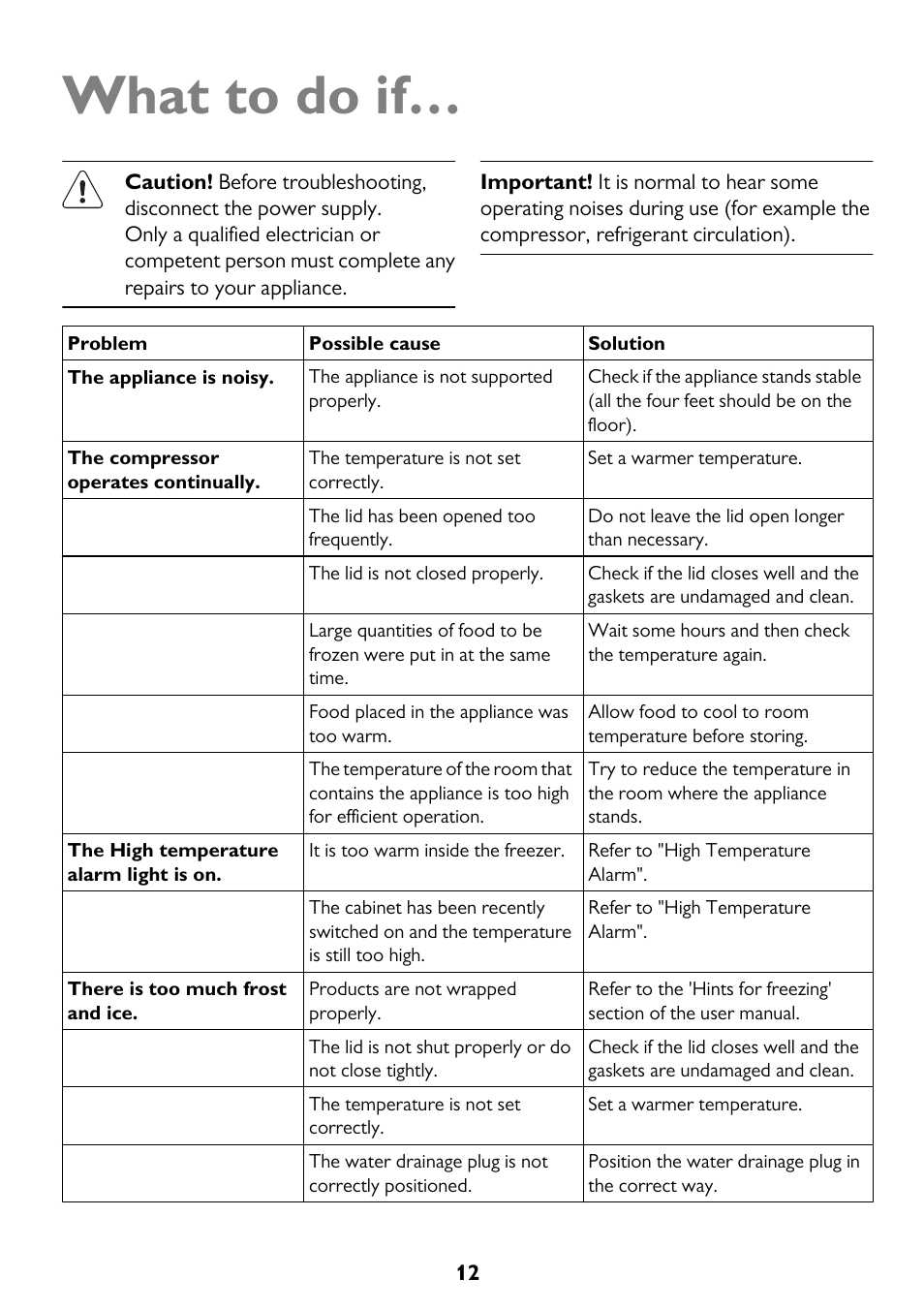 What to do if | John Lewis JLCH200 User Manual | Page 12 / 20