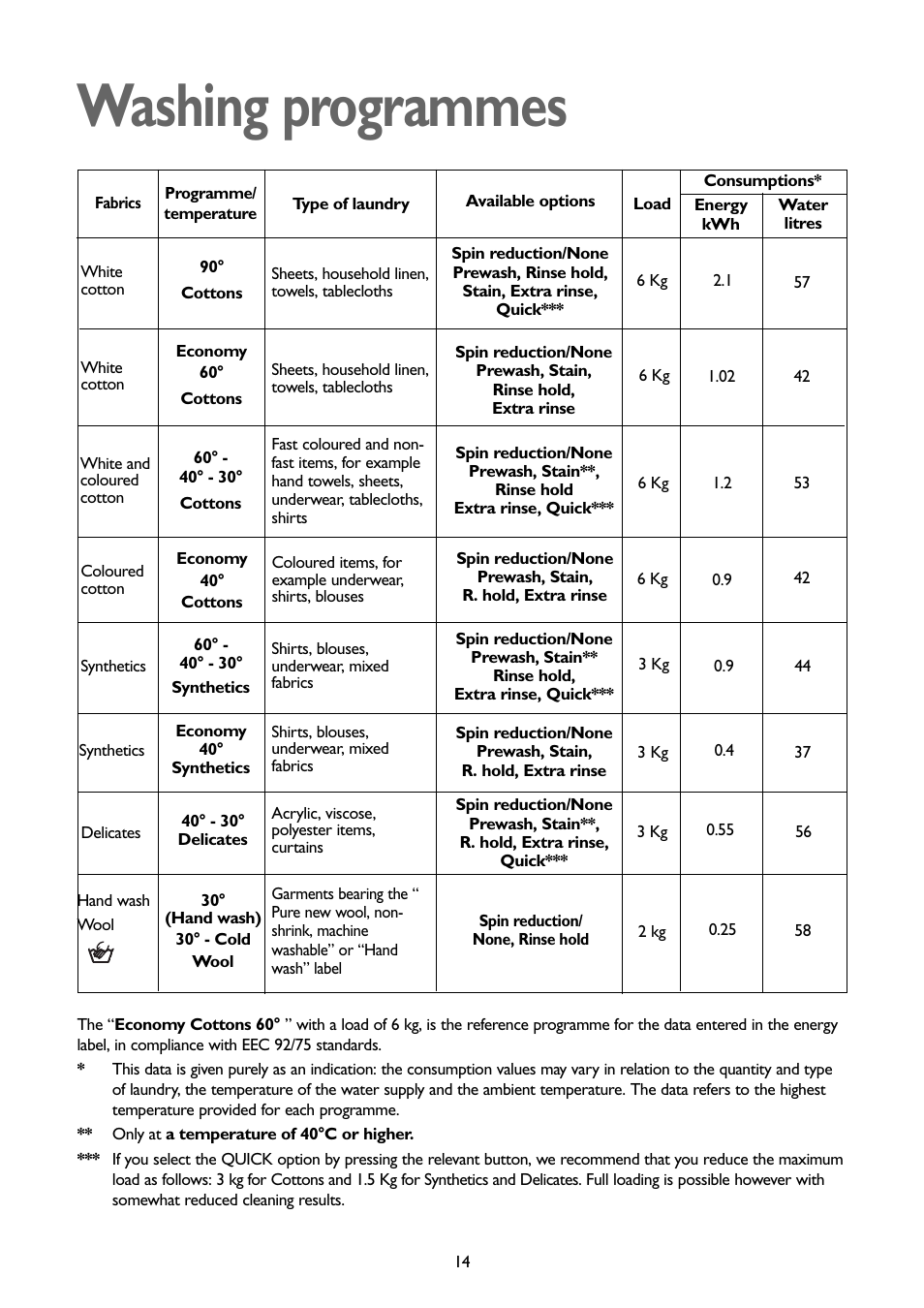 Washing programmes | John Lewis JLBIWM 1402 User Manual | Page 14 / 28