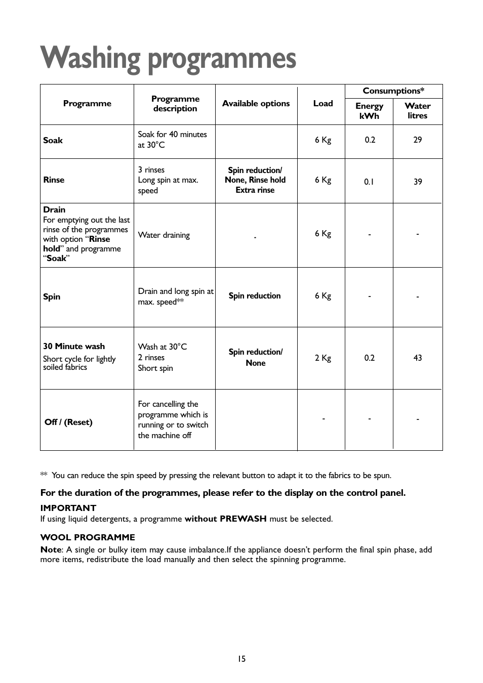 Washing programmes | John Lewis JLBIWM 1402 User Manual | Page 15 / 28
