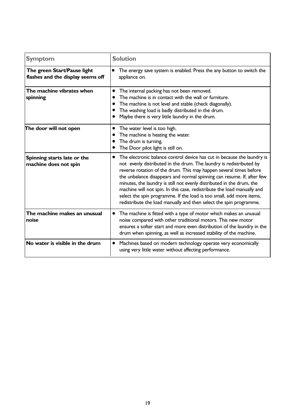 Symptom, Solution | John Lewis JLBIWM 1402 User Manual | Page 19 / 28