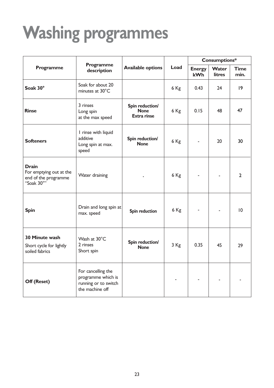 Washing programmes | John Lewis JLWD 1406 1400 User Manual | Page 23 / 31