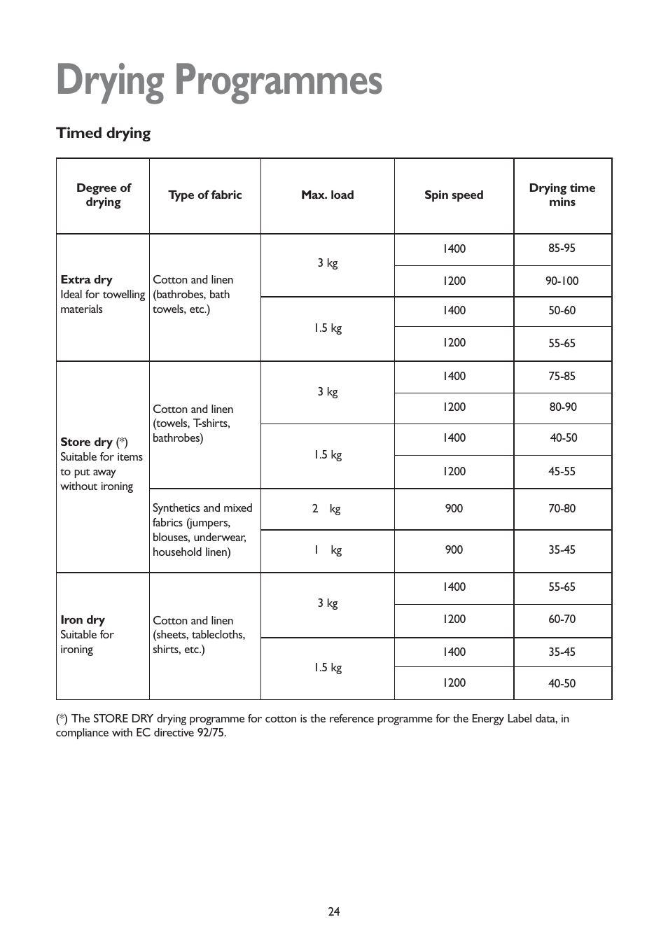 Drying programmes, Timed drying | John Lewis JLWD 1406 1400 User Manual | Page 24 / 31