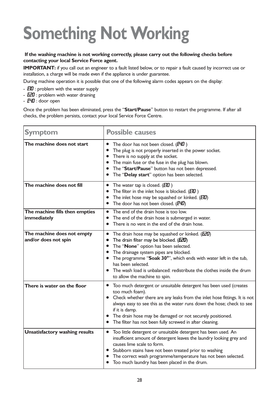 Something not working, Symptom, Possible causes | John Lewis JLWD 1406 1400 User Manual | Page 28 / 31