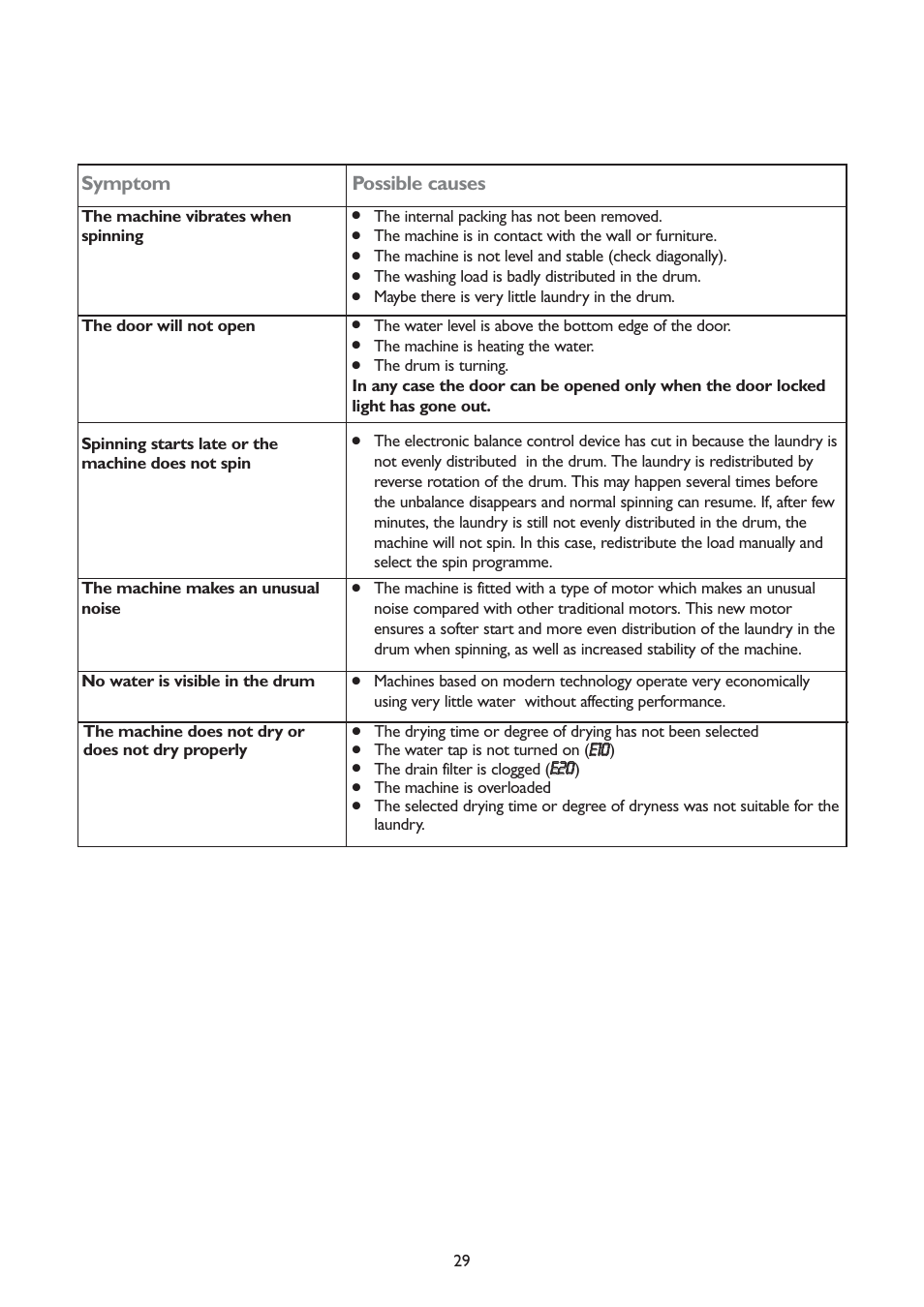Symptom, Possible causes, Ee1100 | Ee2200 | John Lewis JLWD 1406 1400 User Manual | Page 29 / 31