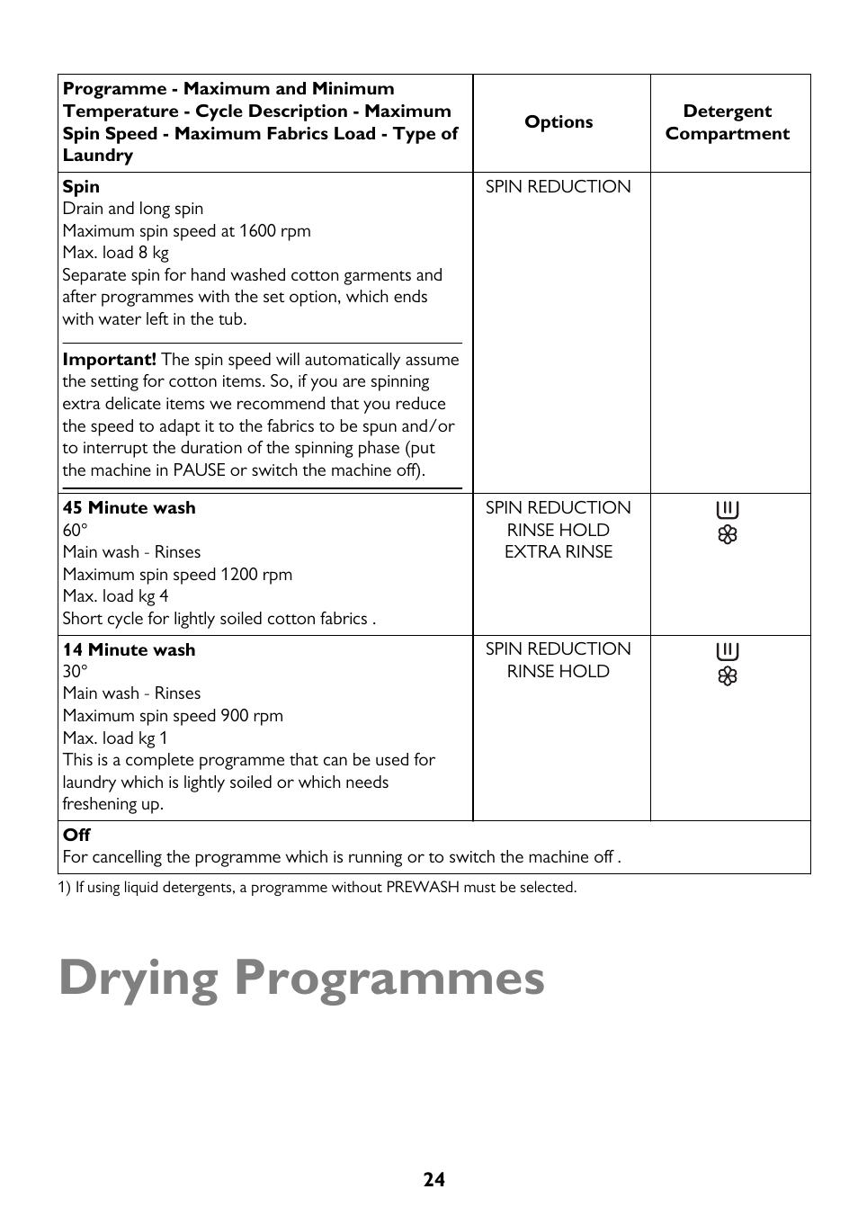Drying programmes | John Lewis JLWD 1610 User Manual | Page 24 / 44