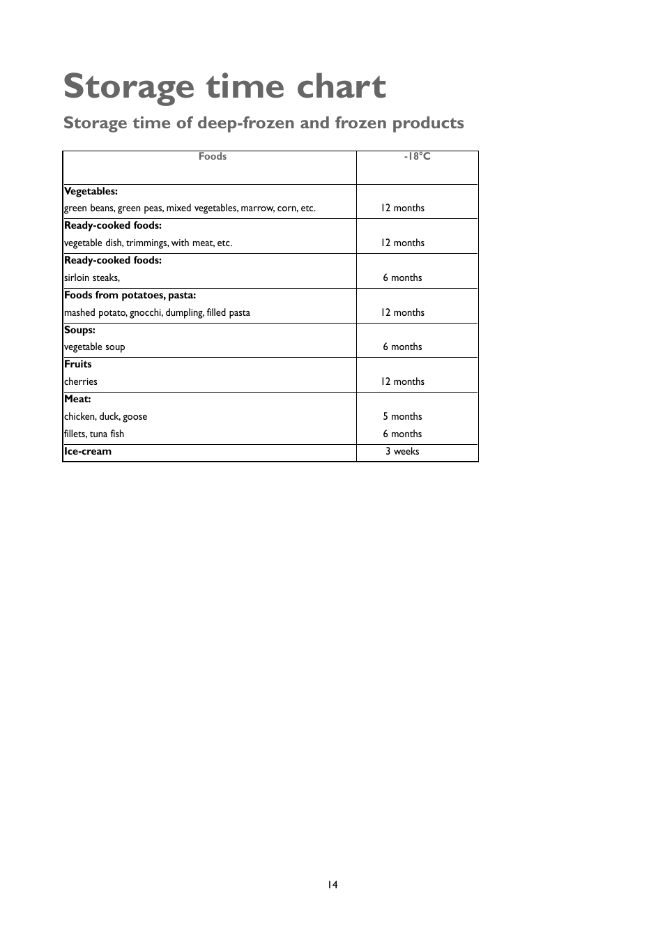 Storage time chart, Storage time of deep-frozen and frozen products | John Lewis JLUCFZW6002 User Manual | Page 14 / 20