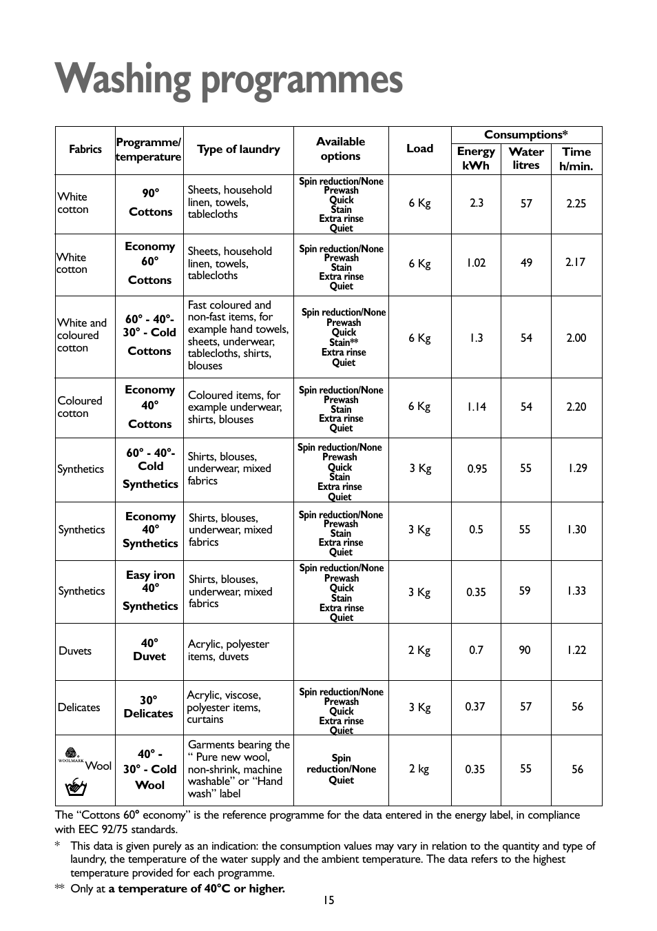 Washing programmes | John Lewis JLWM1201 User Manual | Page 15 / 26