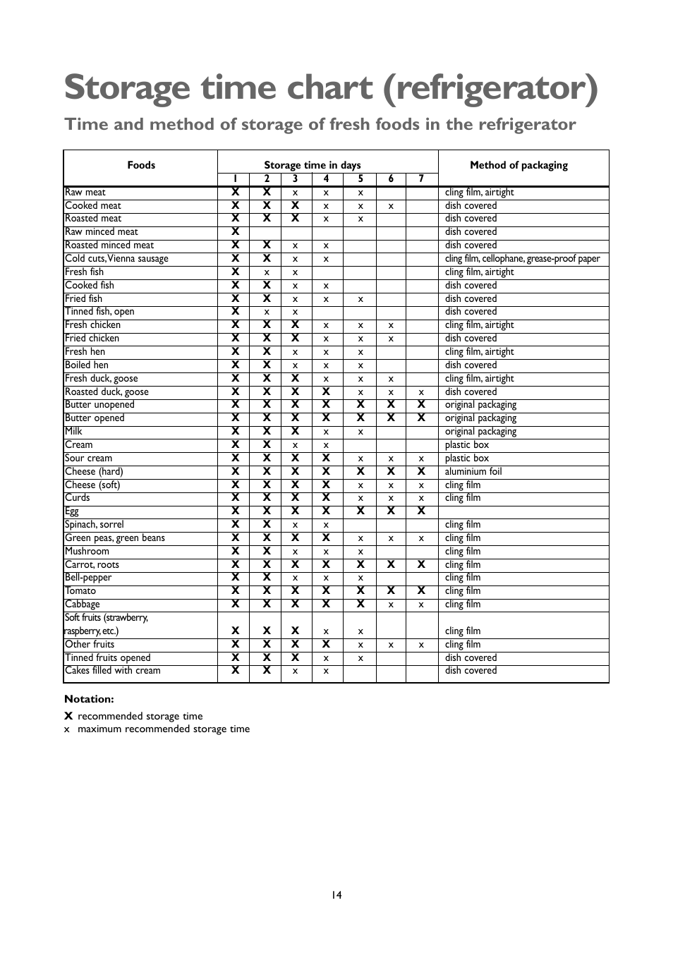 Storage time chart (refrigerator) | John Lewis JLUCFRW6001 User Manual | Page 14 / 20