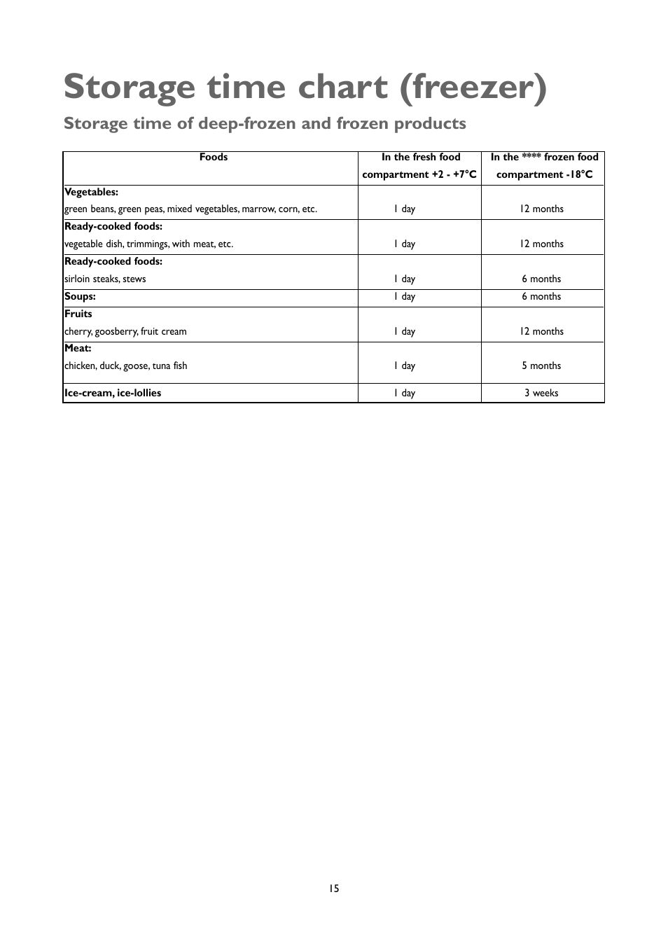 Storage time chart (freezer), Storage time of deep-frozen and frozen products | John Lewis JLUCFRW6001 User Manual | Page 15 / 20