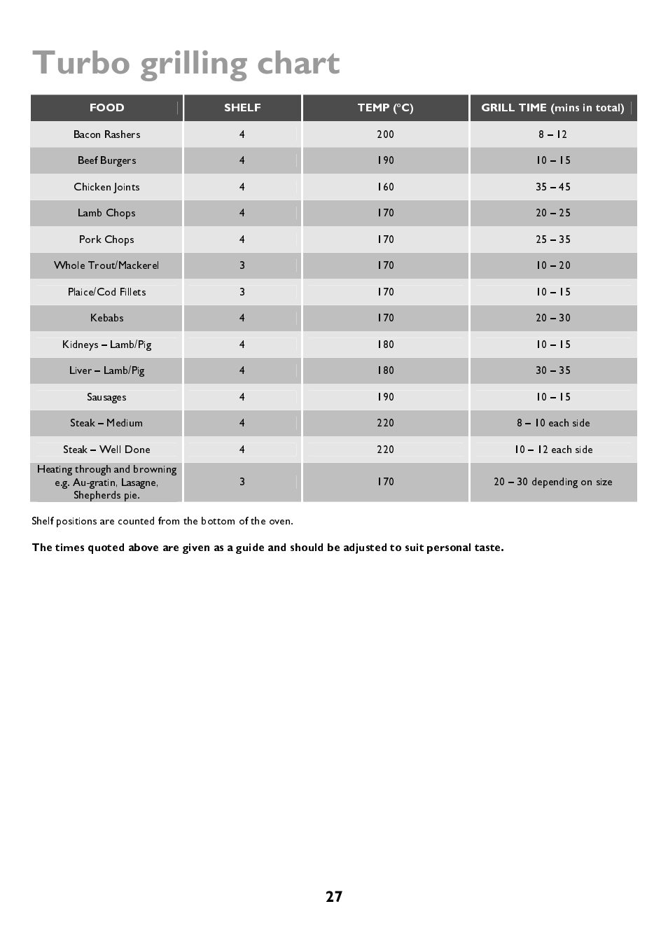 Turbo grilling chart, Food shelf temp, C) grill time (mins in total) | John Lewis JLBIDOS906 User Manual | Page 27 / 40