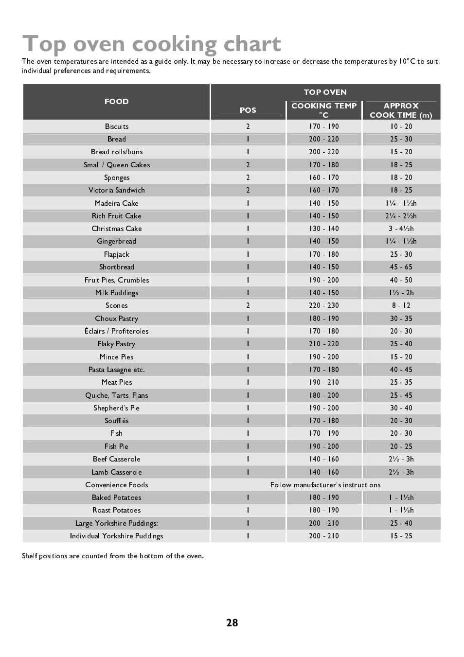 Top oven cooking chart | John Lewis JLBIDOS906 User Manual | Page 28 / 40