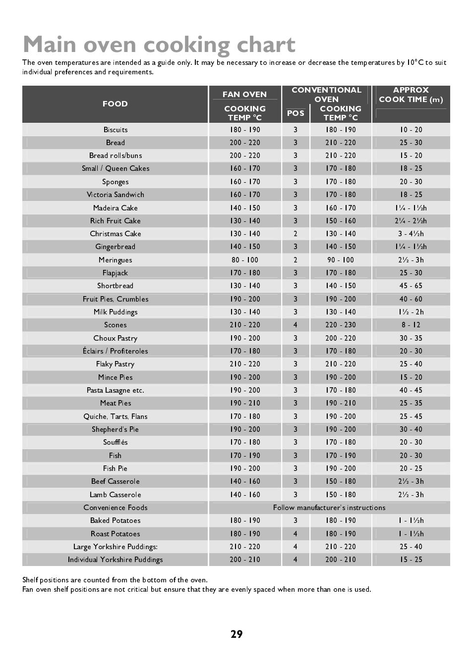 Main oven cooking chart | John Lewis JLBIDOS906 User Manual | Page 29 / 40