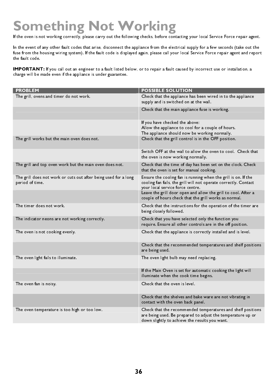 Something not working, Important, Problem possible solution | John Lewis JLBIDOS906 User Manual | Page 36 / 40