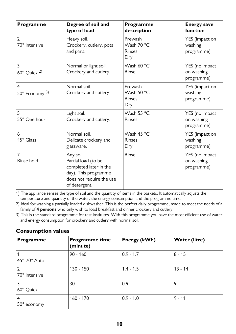 John Lewis JLDW 1225 User Manual | Page 10 / 36