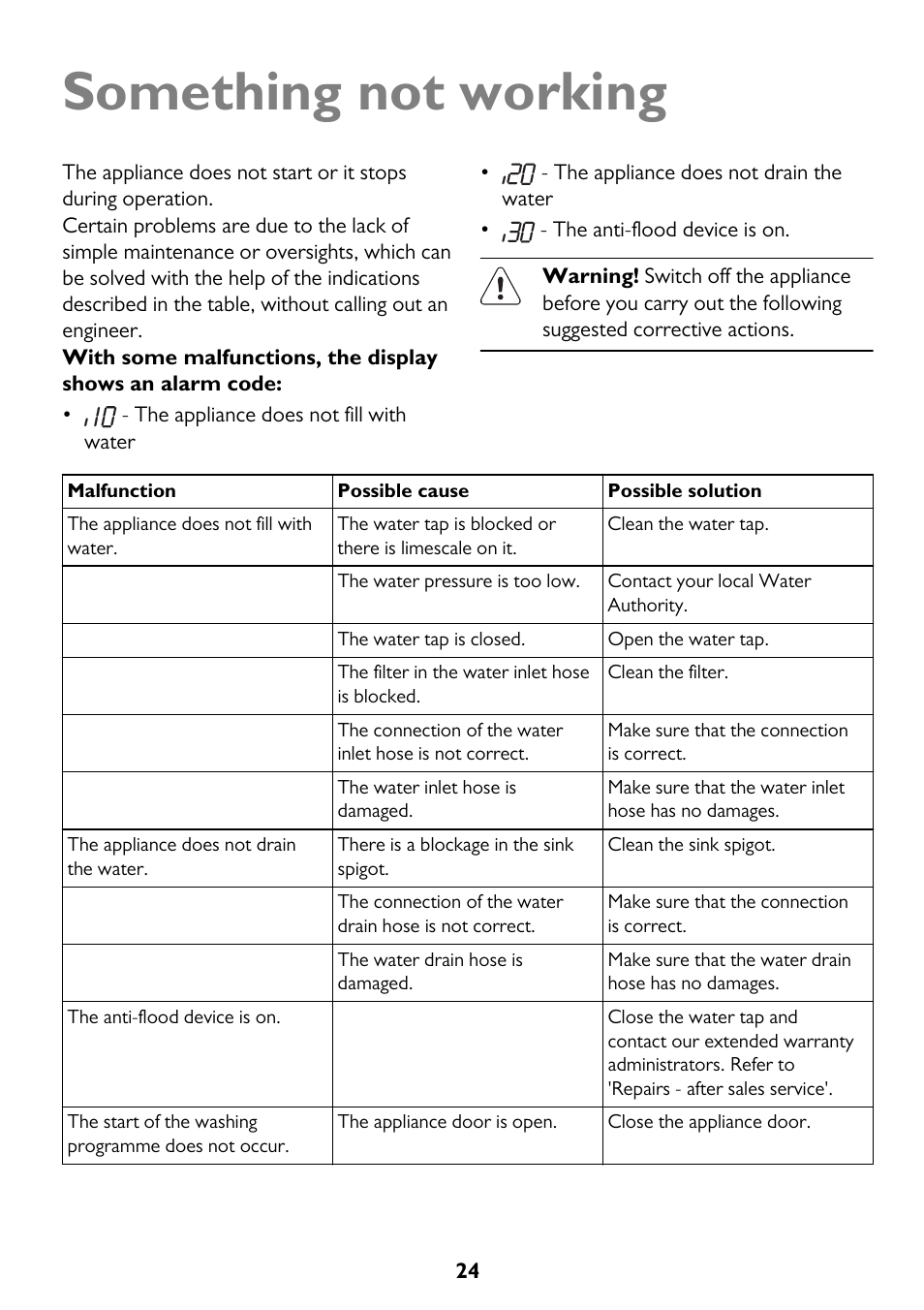 Something not working | John Lewis JLDW 1225 User Manual | Page 24 / 36