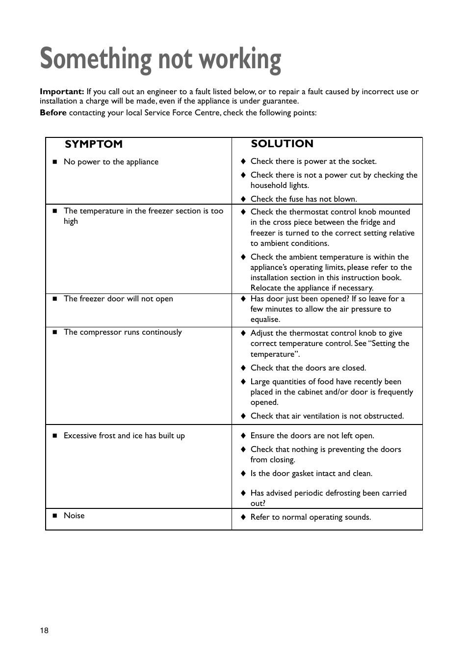 Something not working, Symptom, Solution | John Lewis JLBIUCF 01 User Manual | Page 18 / 20