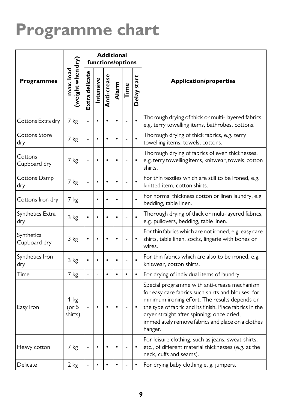 Programme chart | John Lewis JLTDC11 User Manual | Page 9 / 32