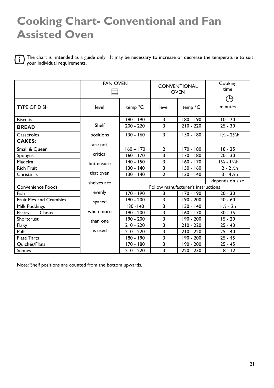 Cooking chart- conventional and fan assisted oven | John Lewis JLDUOS705 User Manual | Page 21 / 36