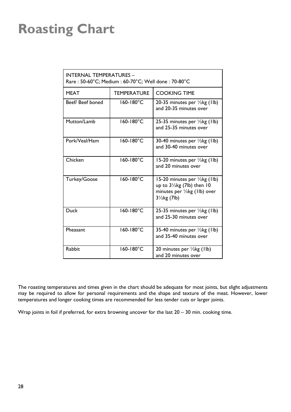 Roasting chart | John Lewis JLDUOS705 User Manual | Page 28 / 36