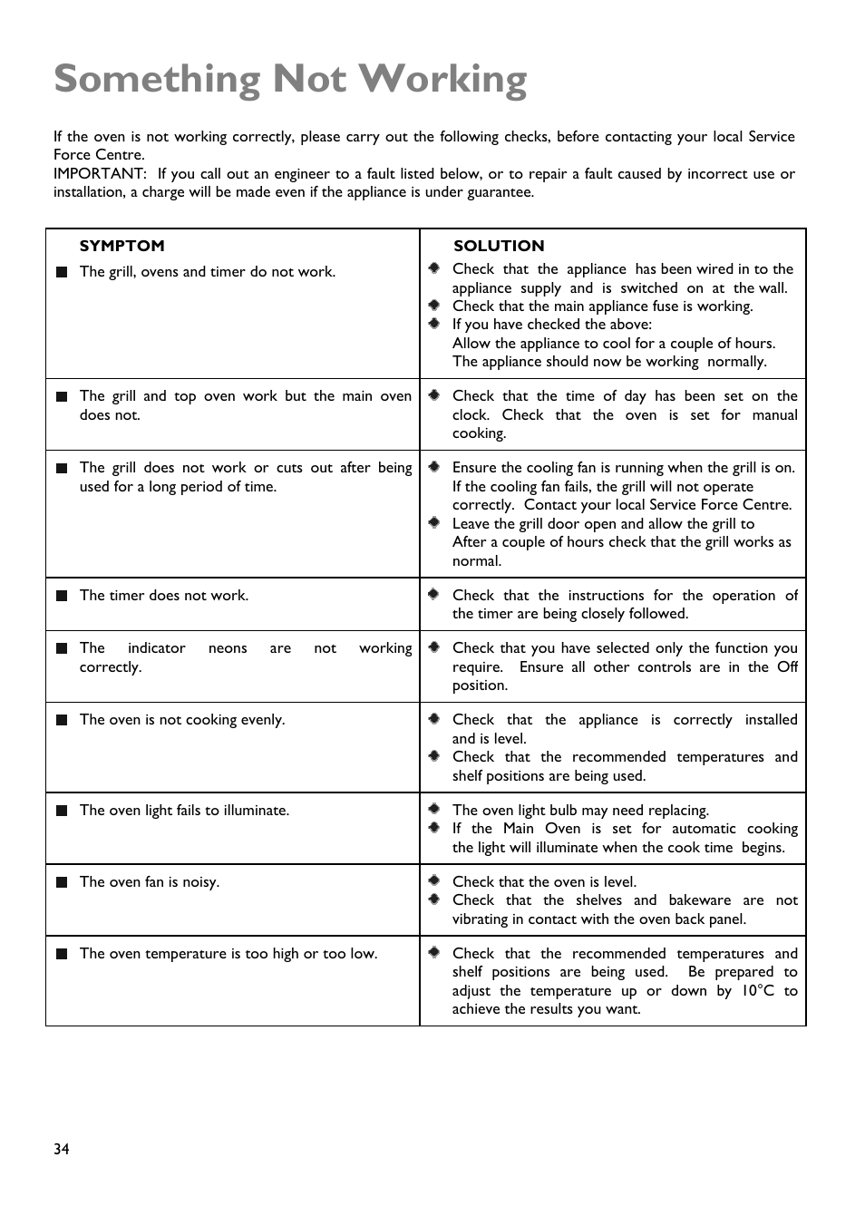 Something not working | John Lewis JLDUOS705 User Manual | Page 34 / 36