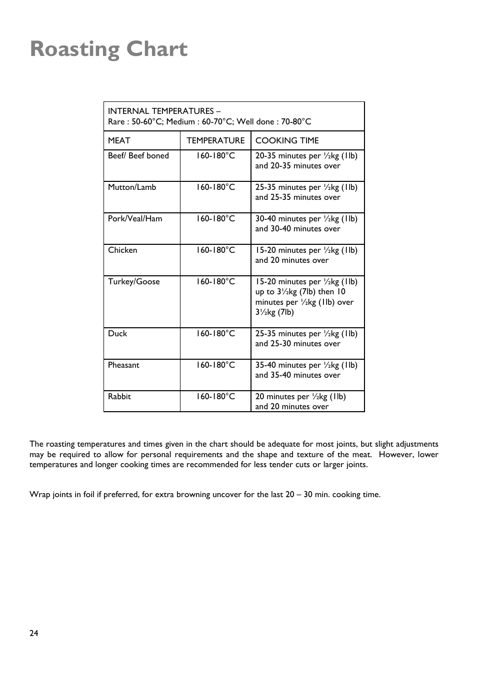 Roasting chart | John Lewis JLBIDOS904 User Manual | Page 24 / 32