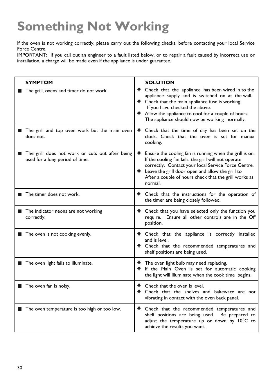Something not working | John Lewis JLBIDOS904 User Manual | Page 30 / 32