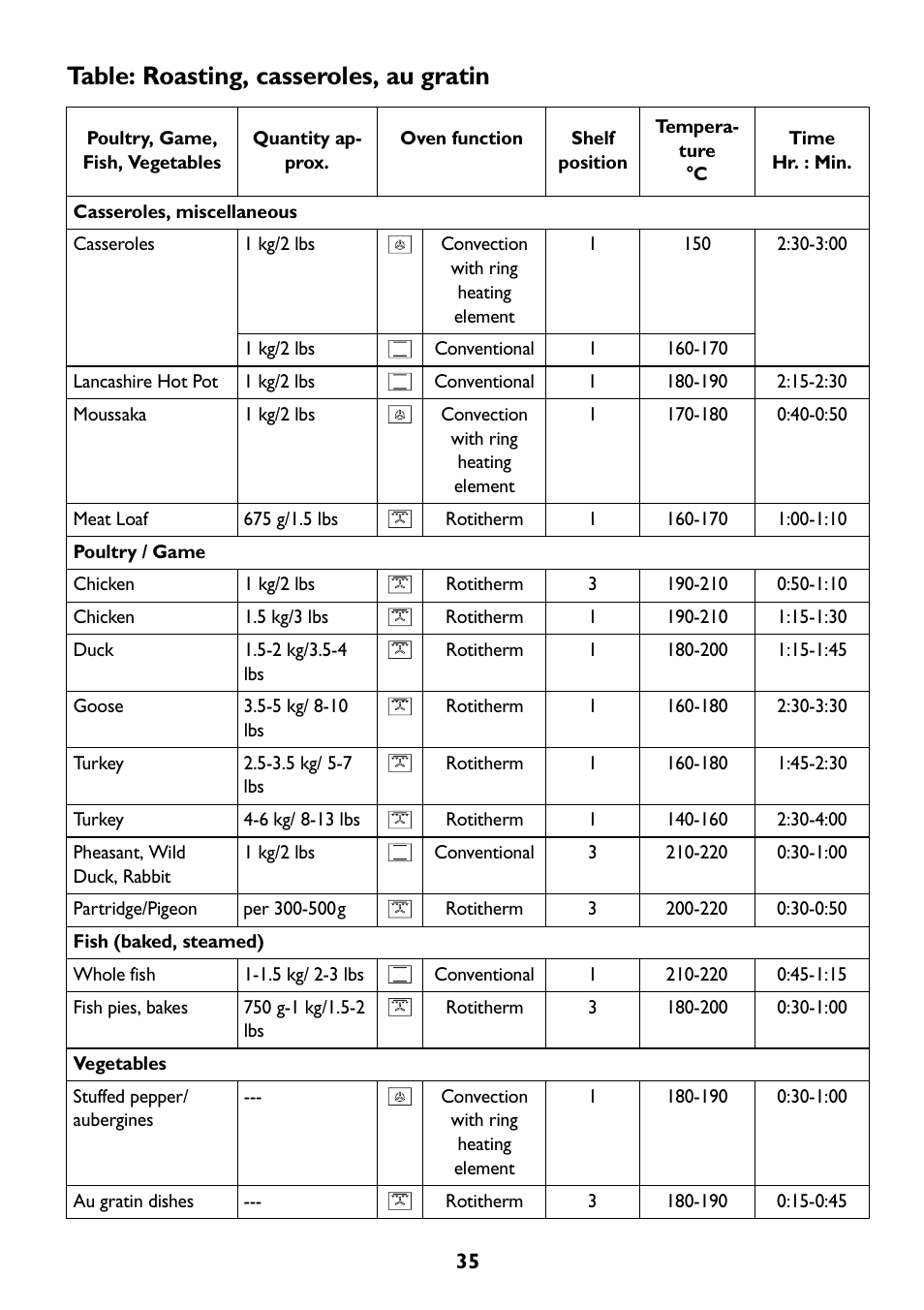 Table: roasting, casseroles, au gratin | John Lewis JLBIOS608 User Manual | Page 35 / 56
