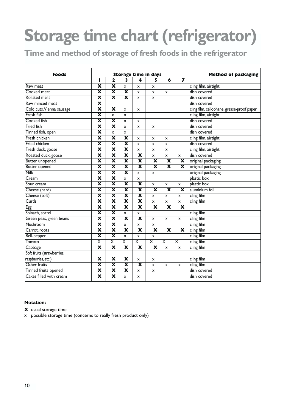 Storage time chart (refrigerator) | John Lewis JLWFF1552 User Manual | Page 10 / 24