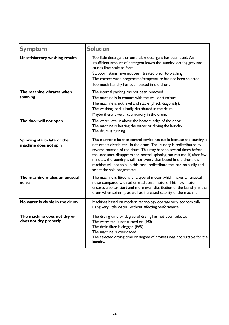 Symptom, Solution, Ee1100 | Ee2200 | John Lewis JLBIWD 1400 User Manual | Page 32 / 34