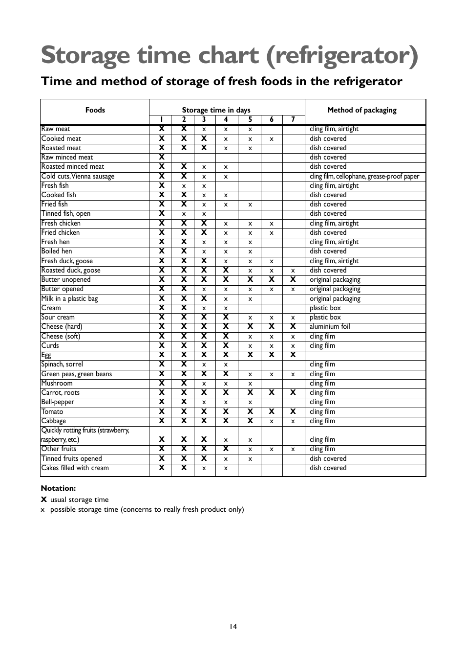 Storage time chart (refrigerator) | John Lewis JLFFW2004 User Manual | Page 14 / 20