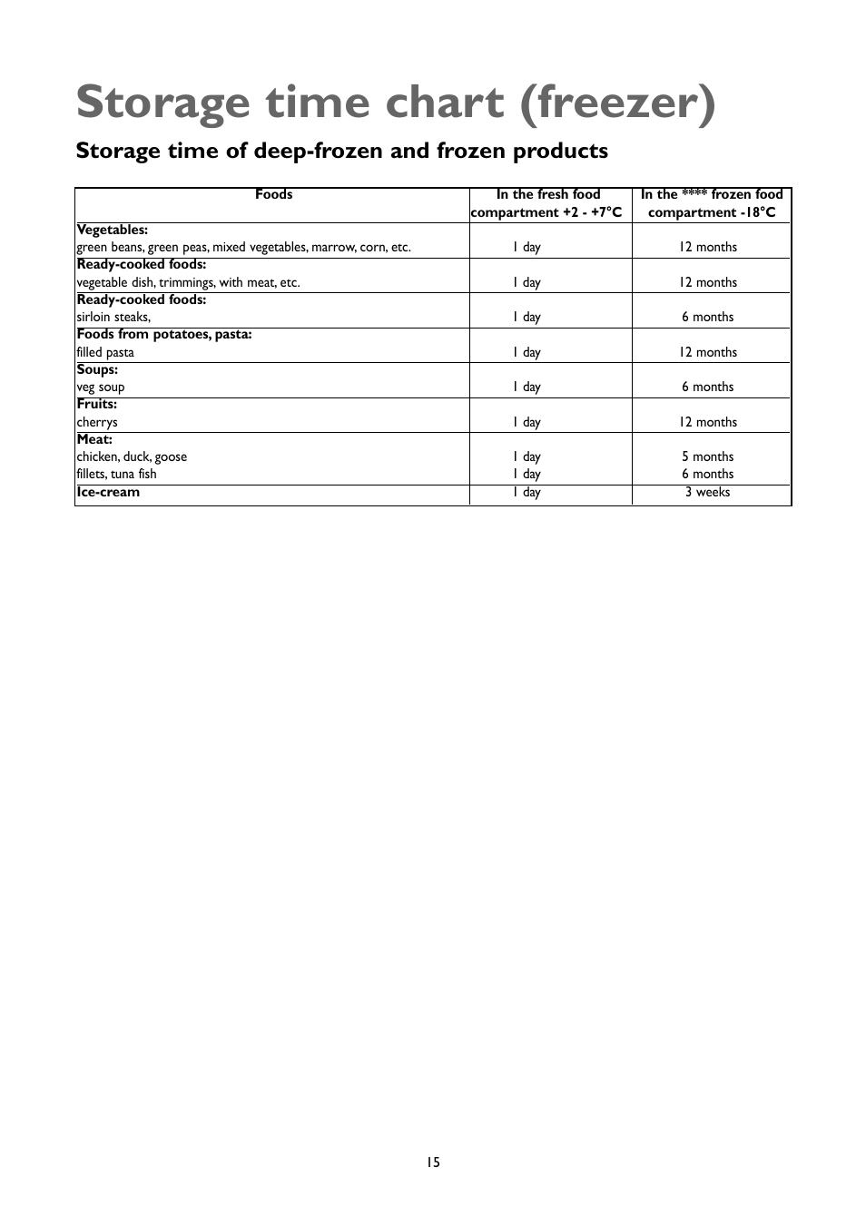 Storage time chart (freezer), Storage time of deep-frozen and frozen products | John Lewis JLFFW2004 User Manual | Page 15 / 20