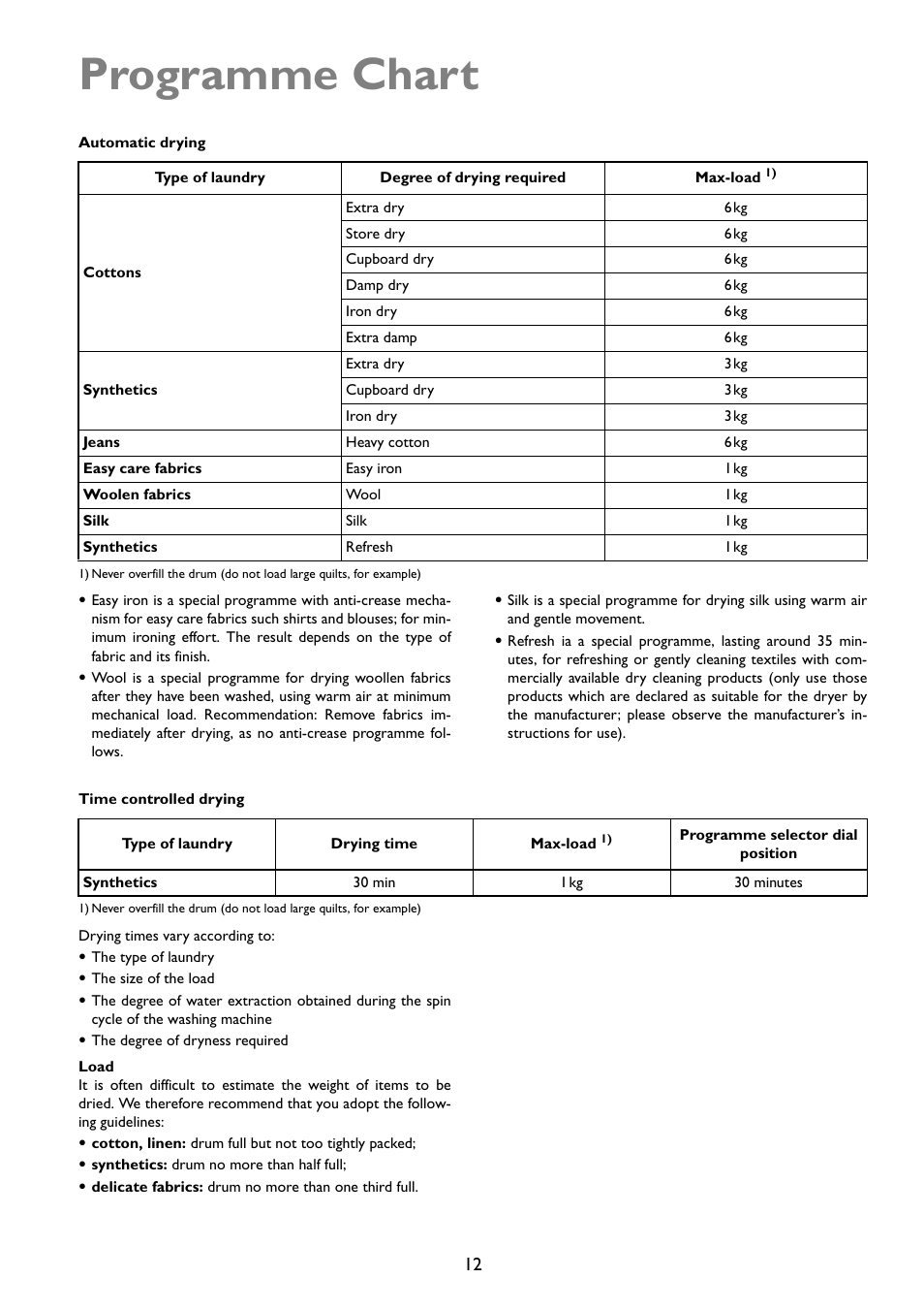 Programme chart | John Lewis JLTDC01 User Manual | Page 12 / 24